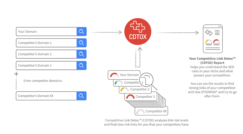 Schematic diagram for Competitive Link Detox - Find strong healthy links of competitors. Understand Risk Levels in your niche.