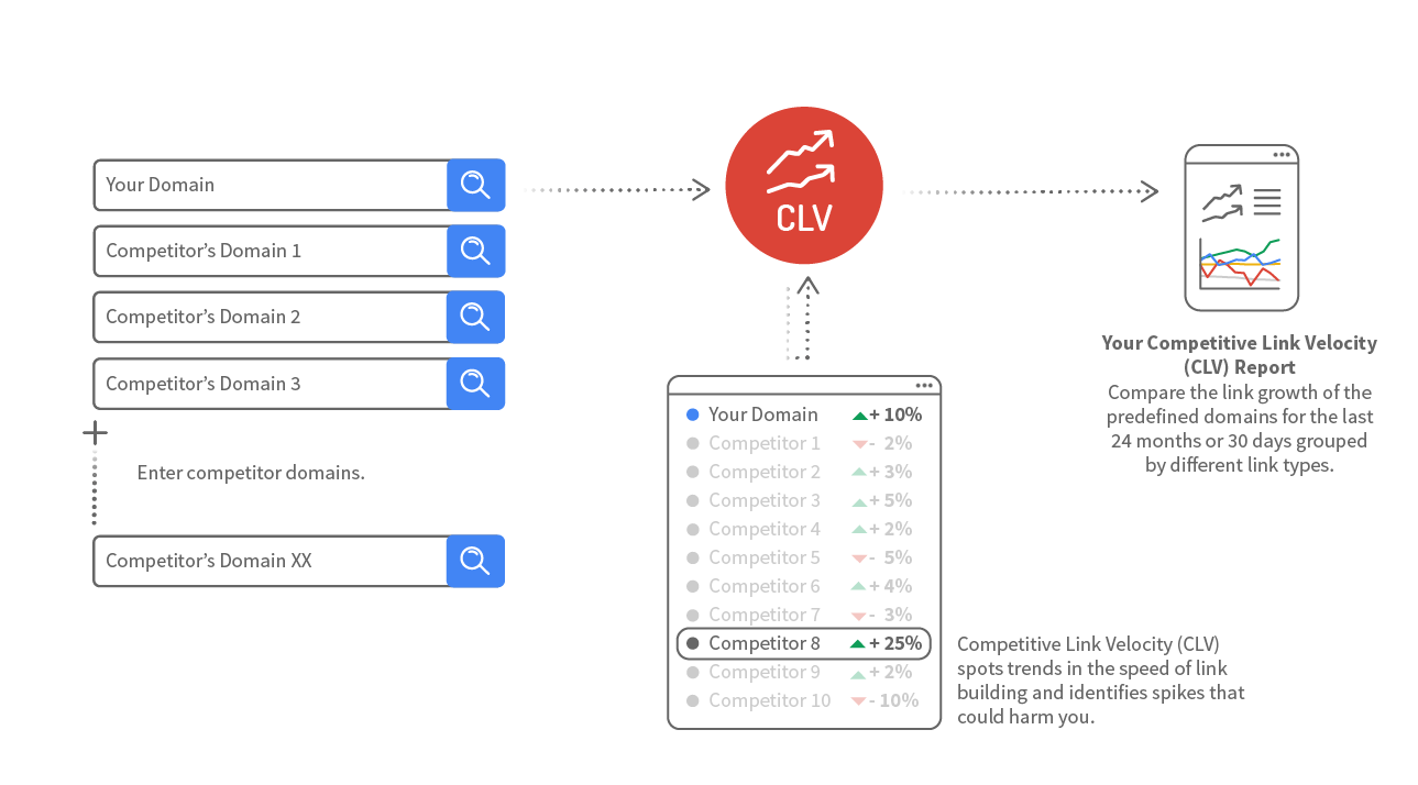 Schematic diagram for Competitive Link Velocity - Are you building links too fast or too slow?