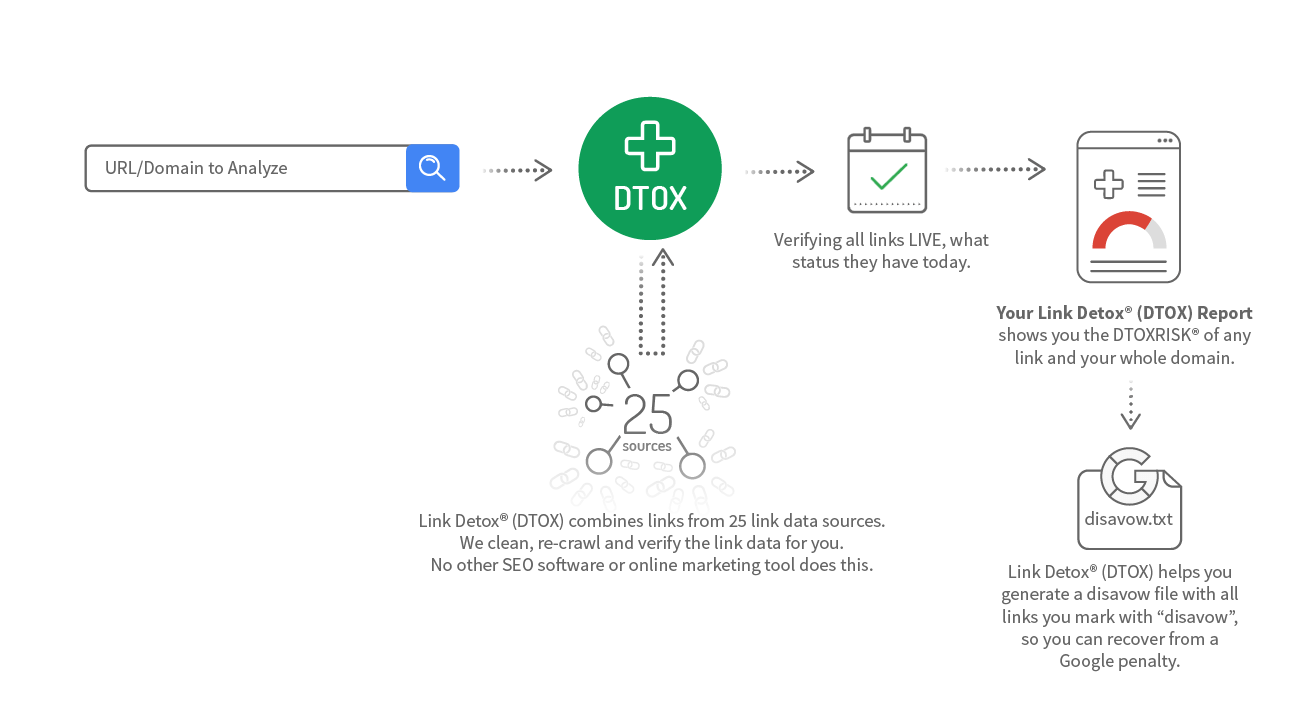 Schematic diagram for Link Detox Smart - Toxische Links finden und abwerten.