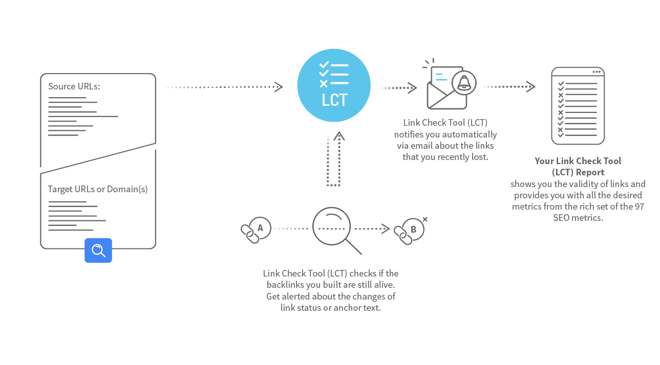 Schematic diagram for Link Check Tool - Verify links, also in complex link structures.