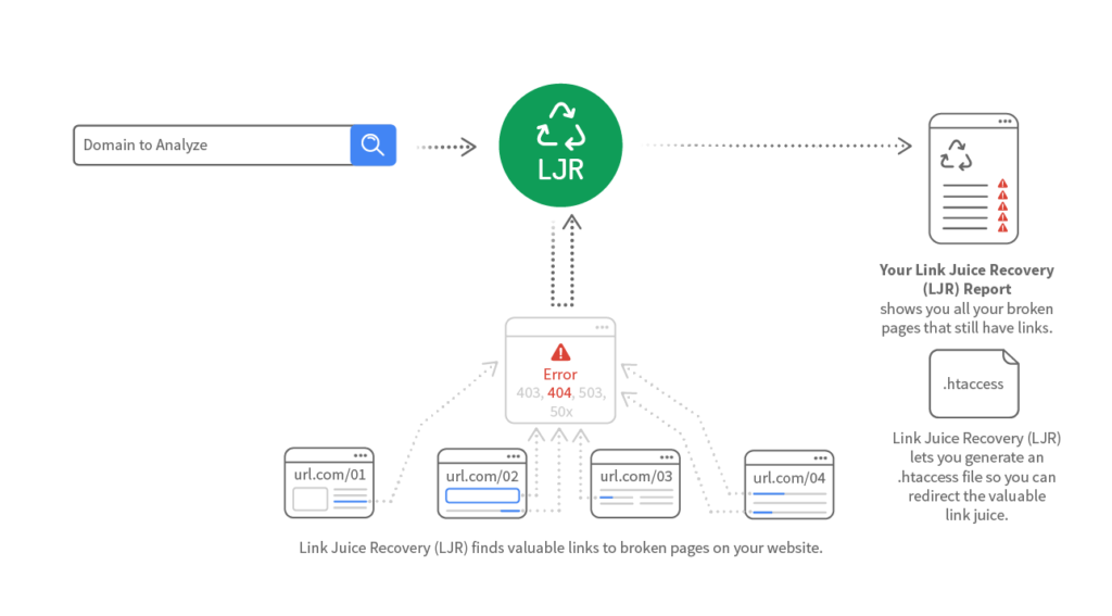 Schematic diagram for Link Recover Tool - Recover lost link juice with this link reclamation tool.