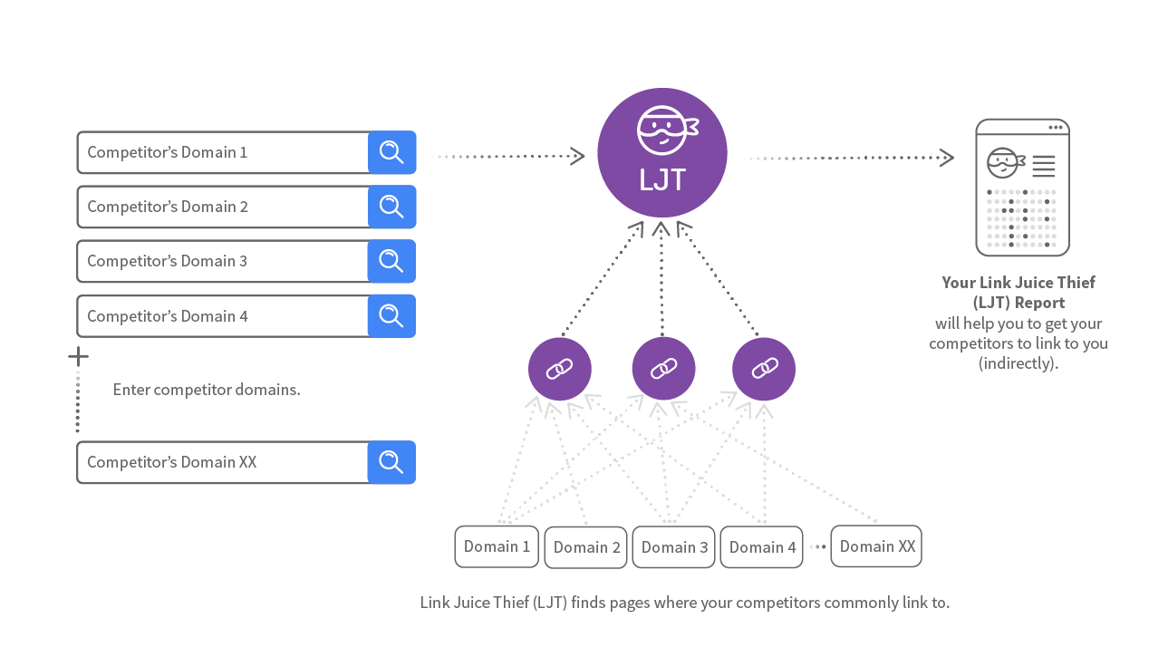 Schematic diagram for Link Juice Thief - Get indirect links from your competitors.