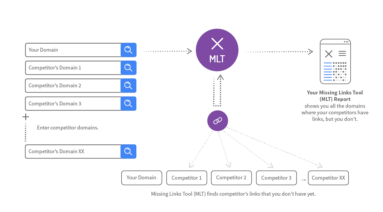 Schematic diagram for Missing Links Tool - Finden Sie die Links von Mitbewerbern, die Ihnen fehlen.