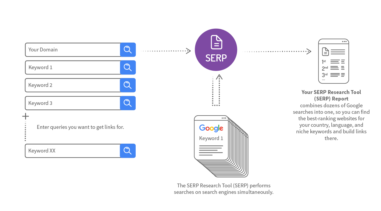 Schematic diagram for SERP Research Tool - Find great links in the SERP