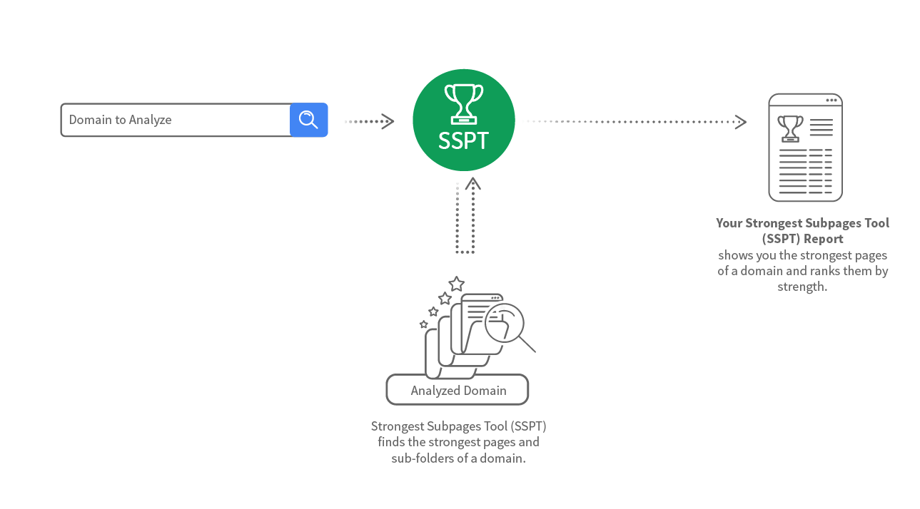 Schematic diagram for Strongest Subpages Tool - Verwenden Sie die stärksten Linkquellen für Ihren Linkaufbau.