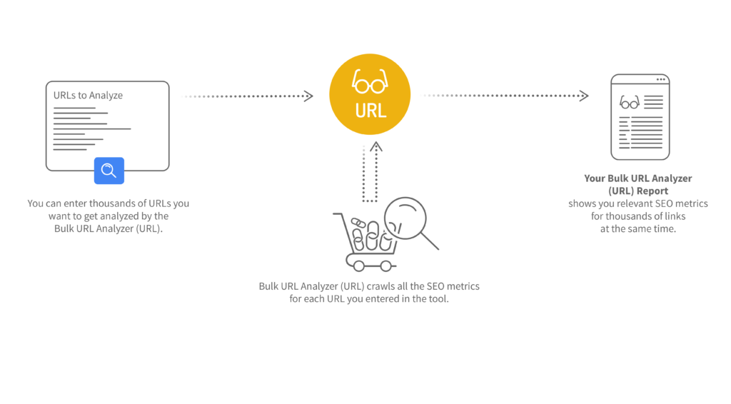 Schematic diagram for Bulk URL Analyzer - Analyze SEO metrics of thousands of domains or URLs.