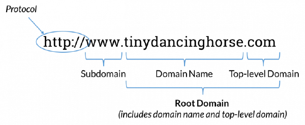 Elements of a domain