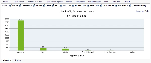 Backlink Profiler Sitemap Histogram