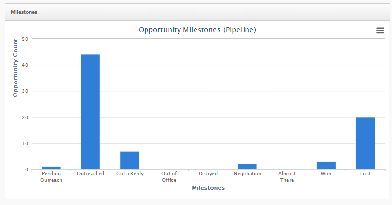 outreach campaign overview