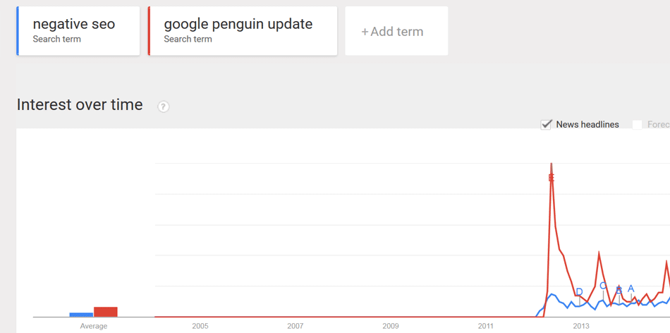 Negative SEO trend