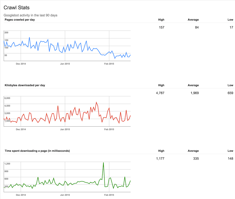 Google Search Console (Google Webmaster Tools) - Crawl Stats