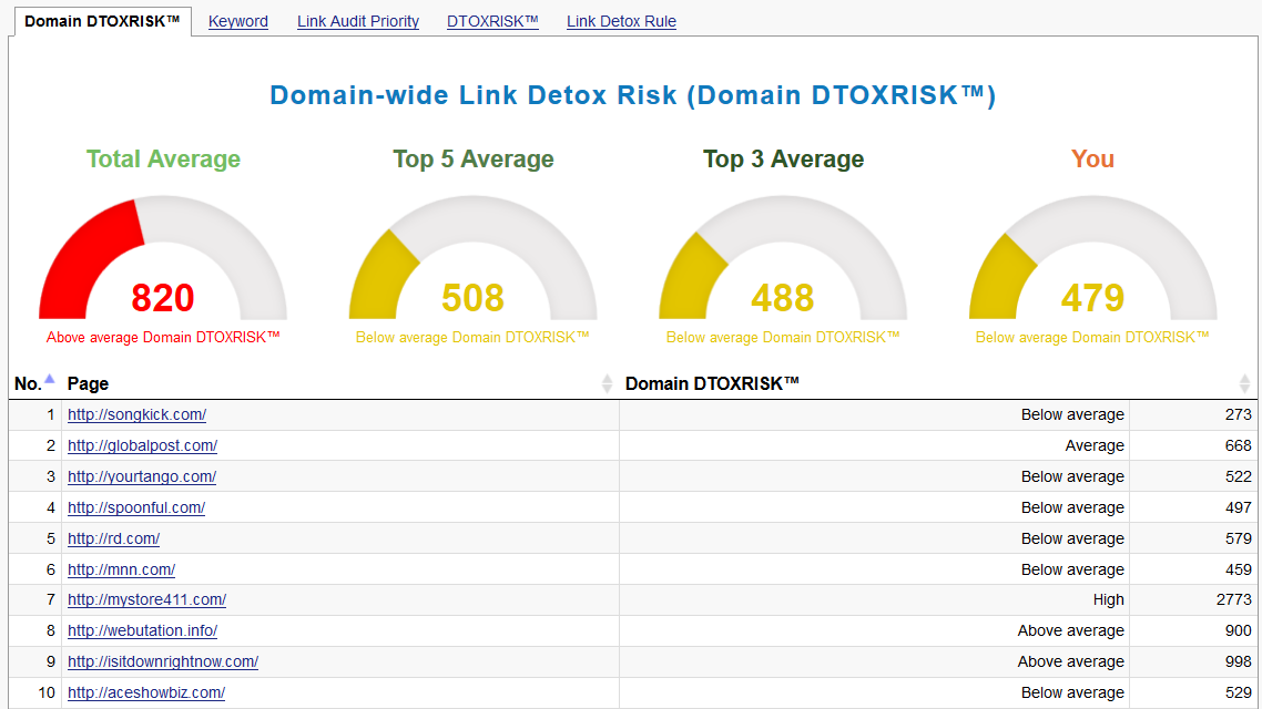 LRT CDTOX Link Detox Risk