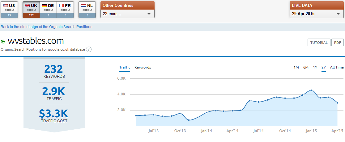 SEMRush wvstables