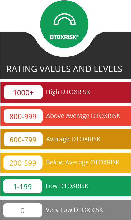 Link Detox Risk Score Values Link Detox Risk Rating Scores
