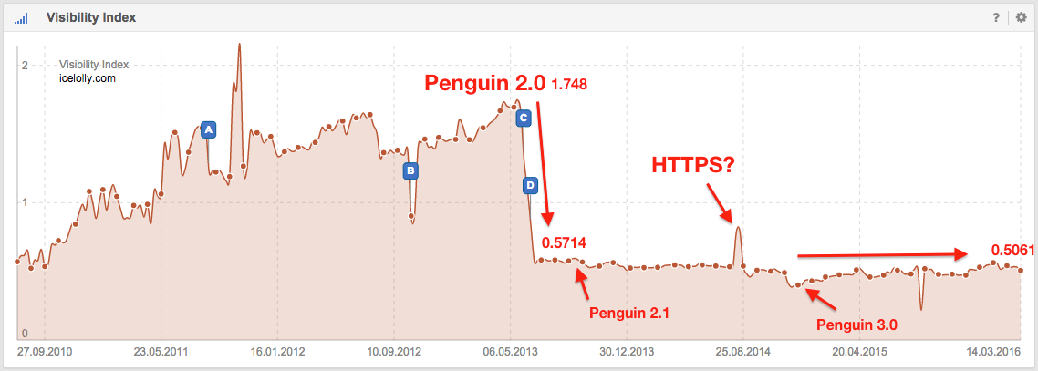 sistrix visibility drop penguin