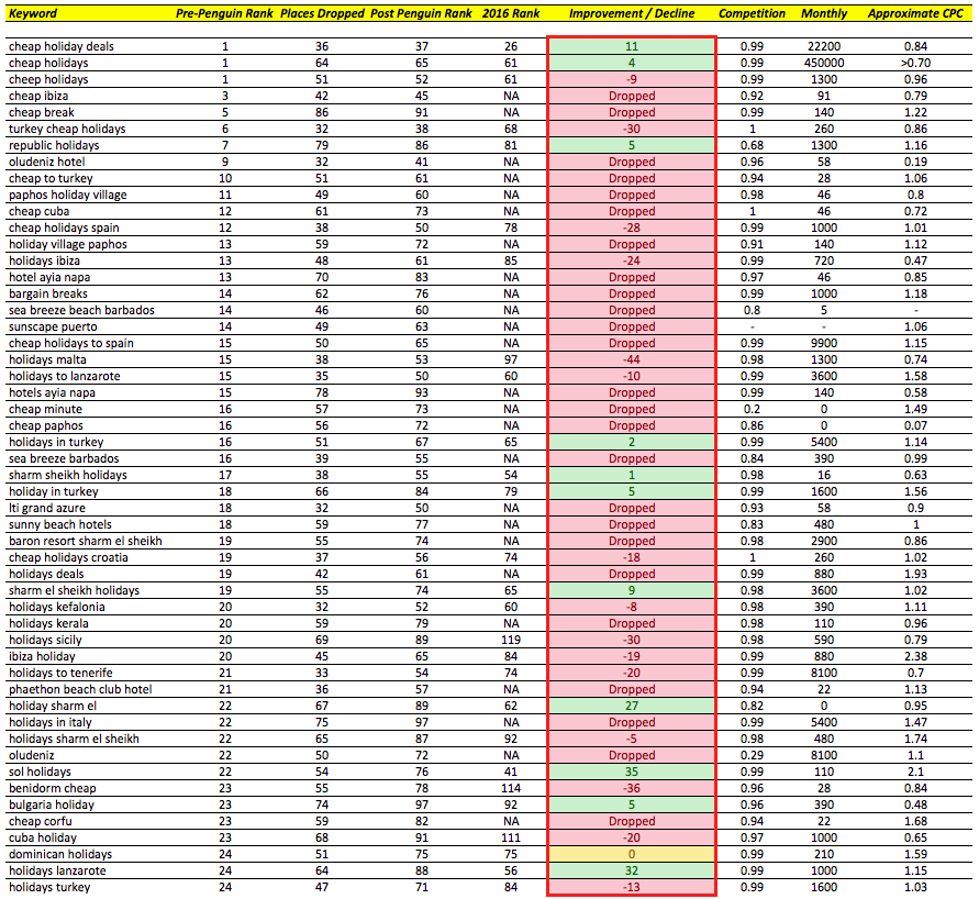 rankings improvement