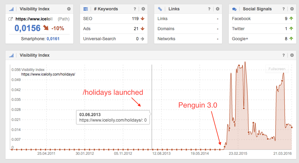 holidays launched sistrix analysis