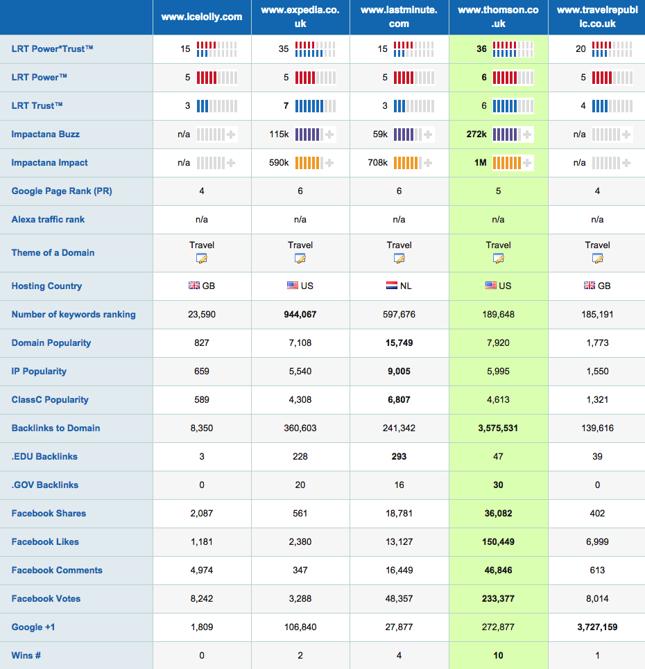 Quick Domain Compare Icelolly Competitors