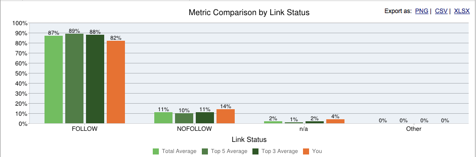 CLA-followed-vs-nofollowed links