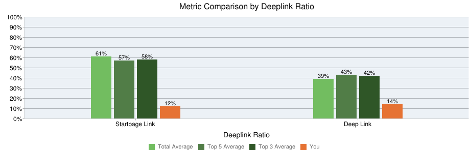 higher proportion of links target internal pages