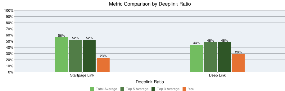 competitors-deep-link-ratio