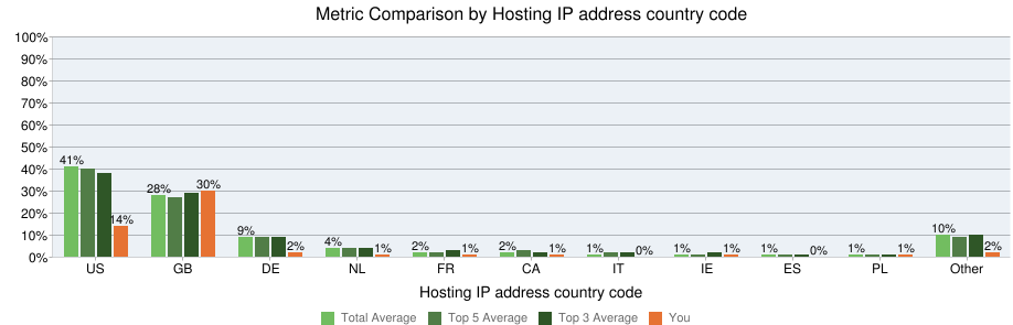 Links by host ip country code