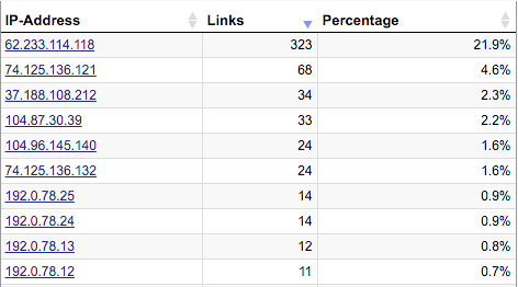 IP Address Link Diversity