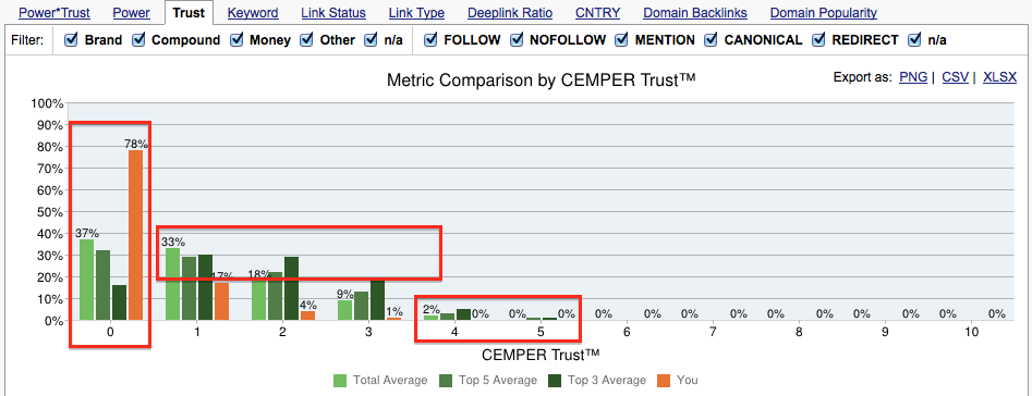 Too high a proportion of LRT Trust 0 links