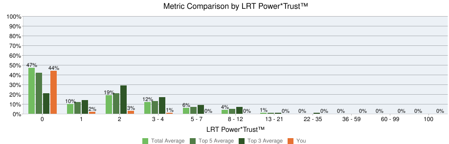 In 2016, Power*Trust 0 links remain higher than the top 3 ranking sites as a proportion of Icelolly’s link profile