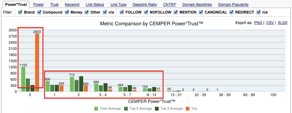 , Icelolly.com dwarfed the competition in the volume of low-quality links.