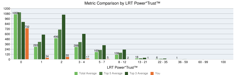 2016, the number of Power*trust 0 links have been reduced