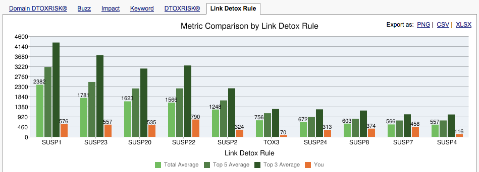 volume of links comparison