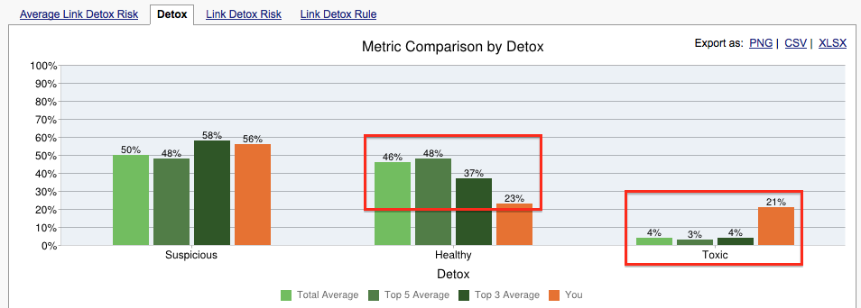 Comparison-by-detox