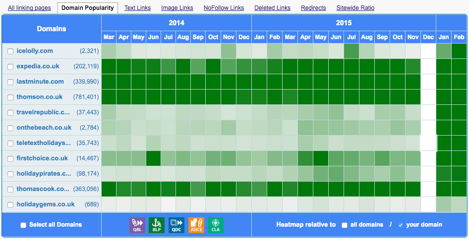 Holidaygems is acquiring links at a slower pace