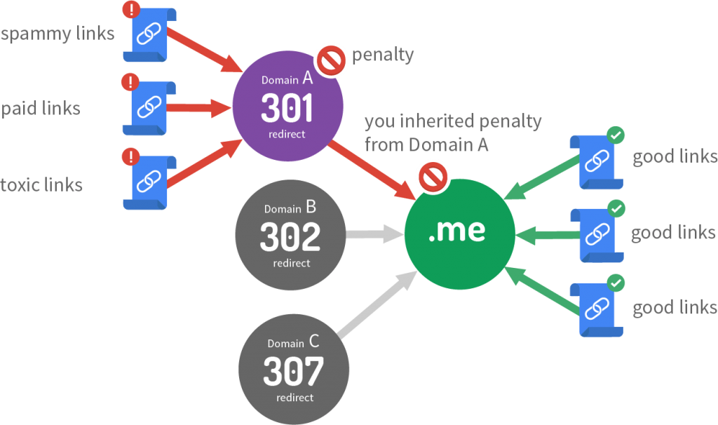 302 redirects passing penalties