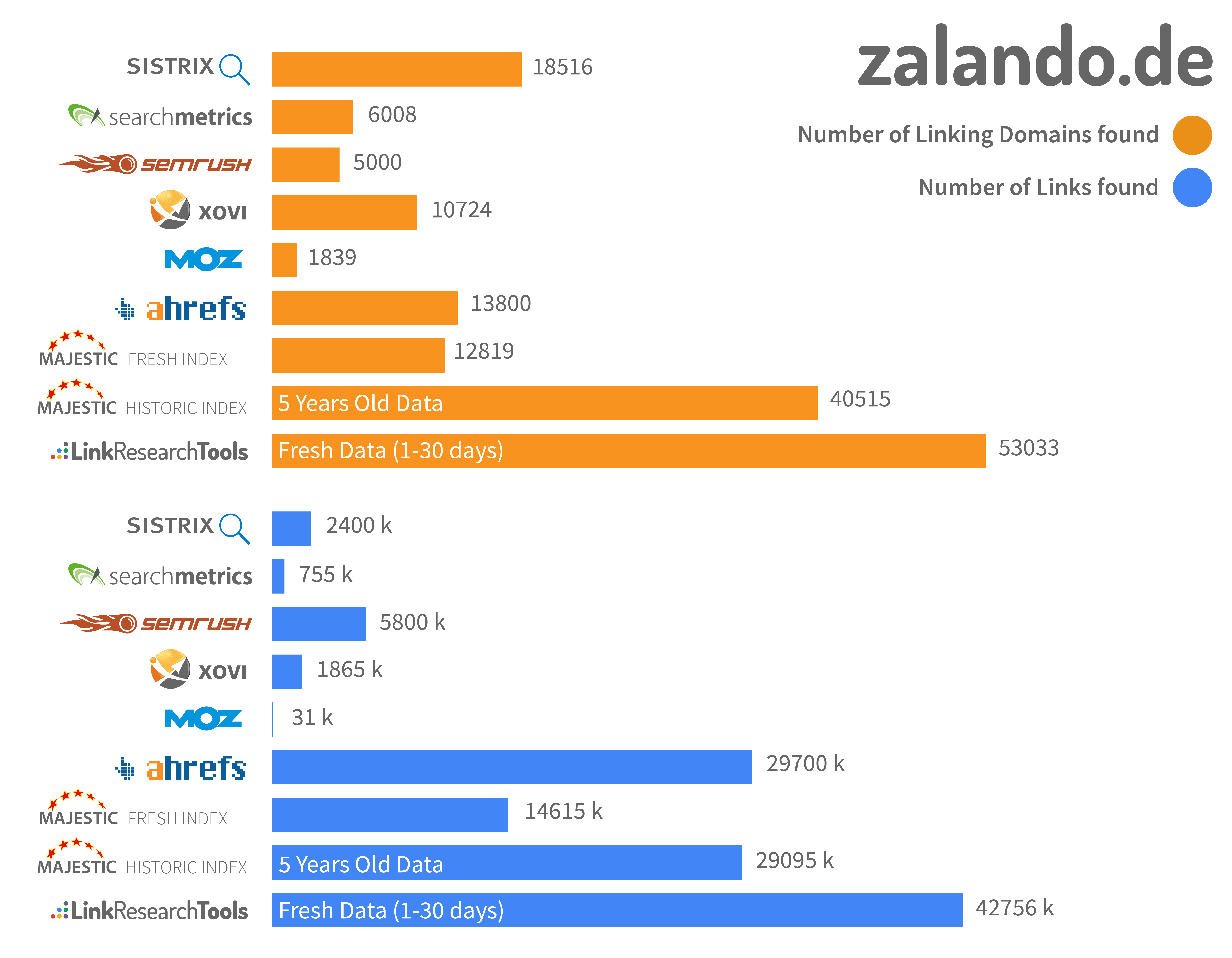 20170921-zalando-de Backlink Profile of Zalando.com